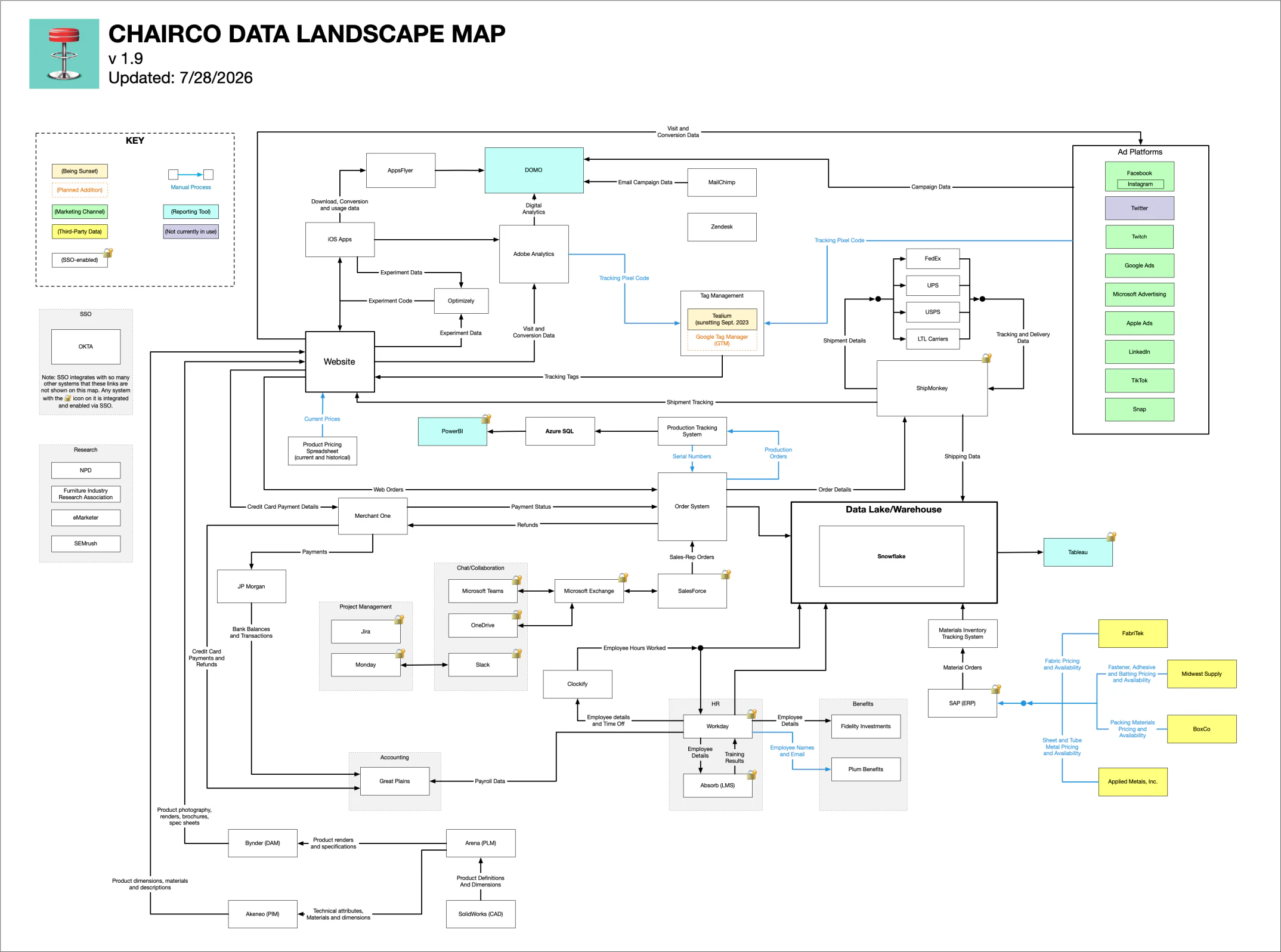 Sample Data Landscape Map showing systems, data flows, and ownership for a fictional company