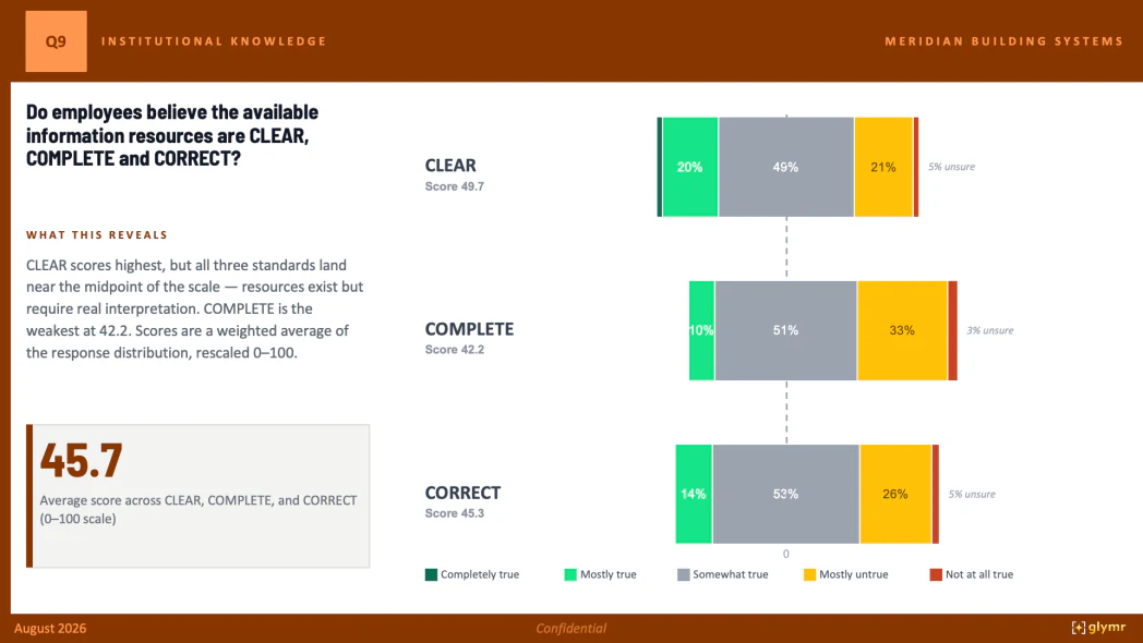Sample assessment report page scoring whether information resources are clear, complete, and correct