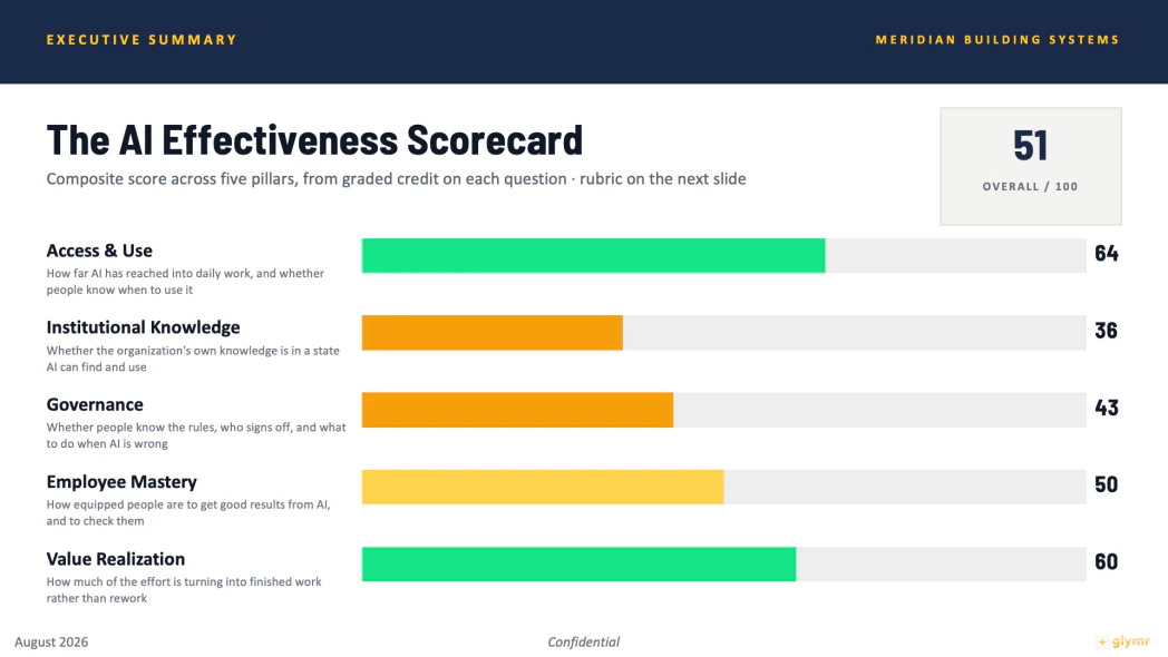 Sample assessment report page showing an AI Effectiveness Scorecard with composite scores across five pillars