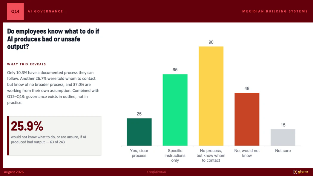 Sample assessment report page showing what employees do when AI produces bad or unsafe output