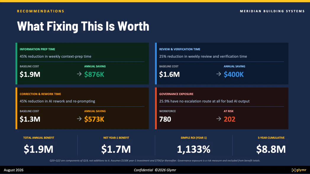 Sample assessment report page estimating the annual value of reducing AI preparation, verification, and rework time