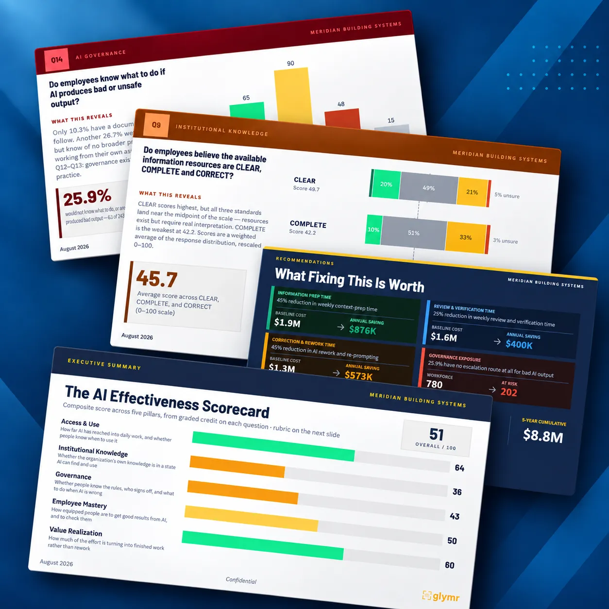 Four overlapping pages from a sample AI Effectiveness Assessment report: an executive summary scorecard rating five pillars on a 0 to 100 scale, survey results on AI governance and on whether knowledge is clear, complete, and correct, and a recommendations page estimating the annual savings from reducing AI preparation, verification, and rework time.