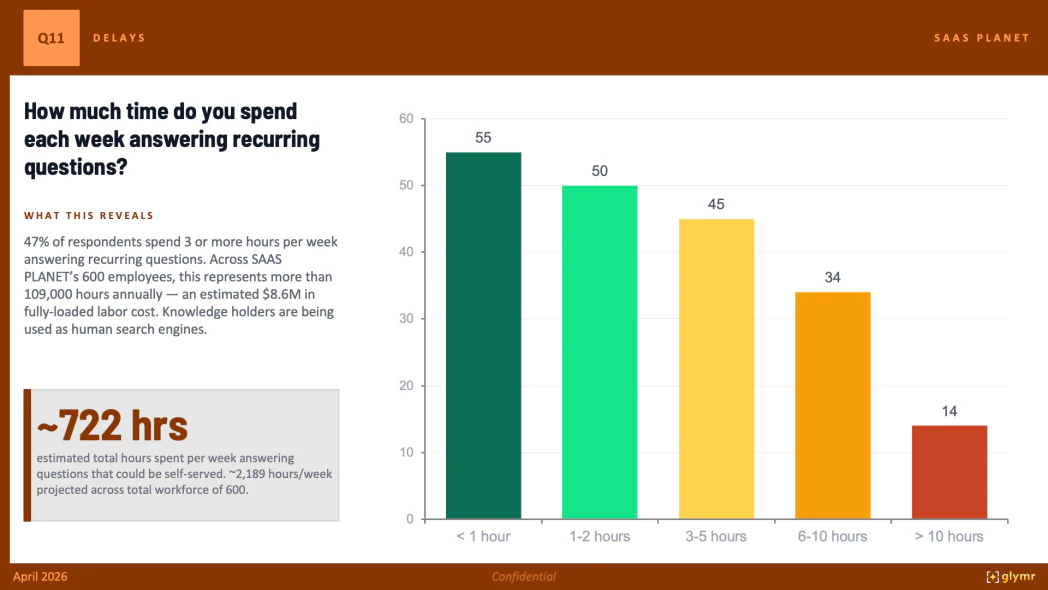 Sample assessment report page quantifying hours per week spent answering recurring questions