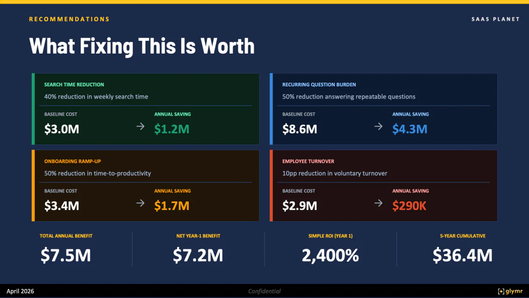 Sample assessment report page summarizing the financial case for addressing knowledge friction