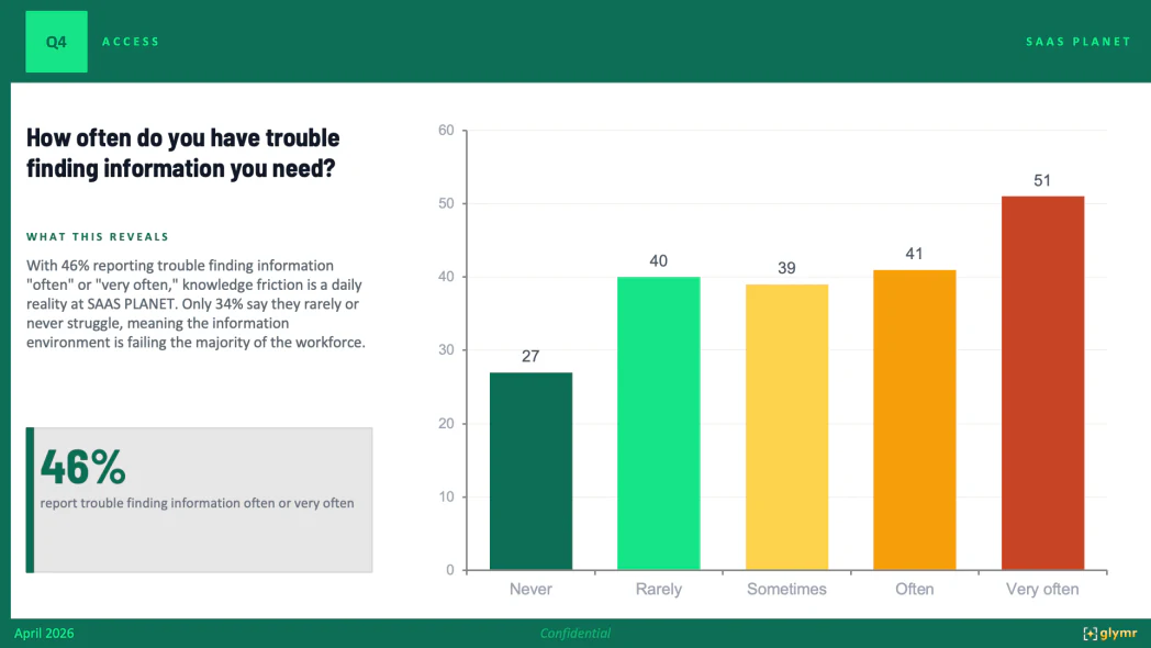 Sample assessment report page showing survey results on how often employees have trouble finding information they need