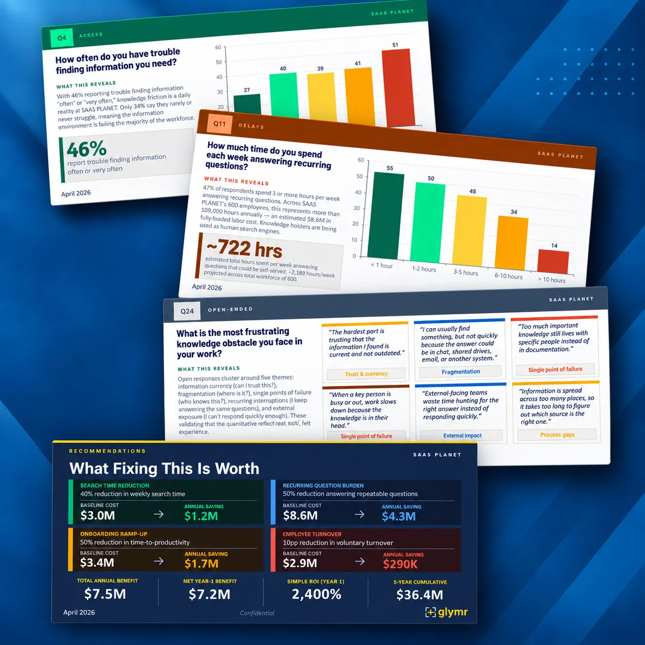 Four overlapping pages from a sample Knowledge Friction Assessment report: survey results on how often employees have trouble finding information and how much time they spend each week answering recurring questions, themed employee quotes about their most frustrating knowledge obstacles, and a recommendations page estimating the annual savings from reducing search time, repeated questions, onboarding ramp-up, and turnover.