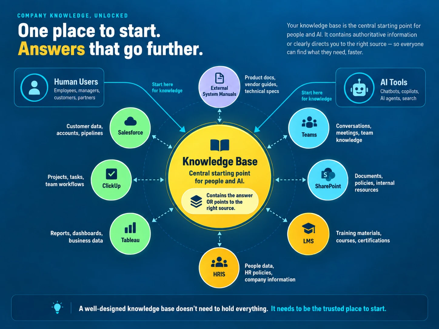 Diagram titled One place to start, answers that go further. Human users and AI tools both start at a central knowledge base, which either contains the answer or points to the right source. Arrows connect the knowledge base to surrounding systems: Salesforce for customer data, ClickUp for projects and workflows, Tableau for reports and dashboards, HRIS for people data and HR policies, external system manuals for product docs and vendor guides, Teams for conversations and team knowledge, SharePoint for documents and policies, and an LMS for training materials.
