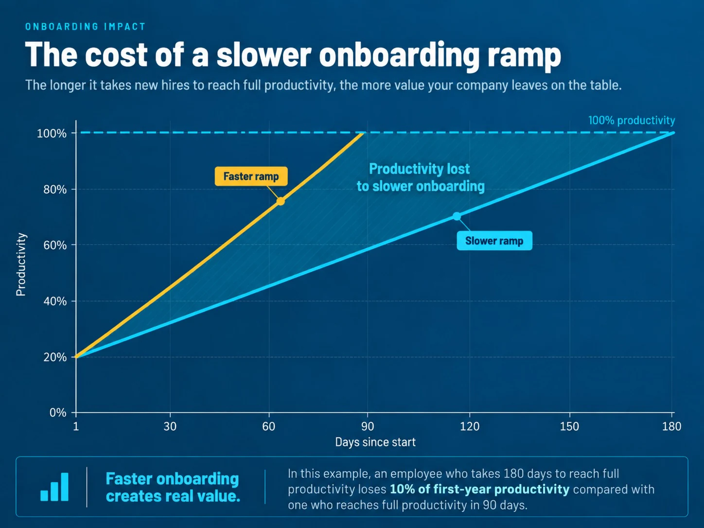 Line chart comparing a faster and a slower onboarding ramp. Both start at 20 percent productivity on day one; the faster ramp reaches 100 percent at day 90, the slower ramp at day 180. The shaded area between them is labeled productivity lost to slower onboarding.