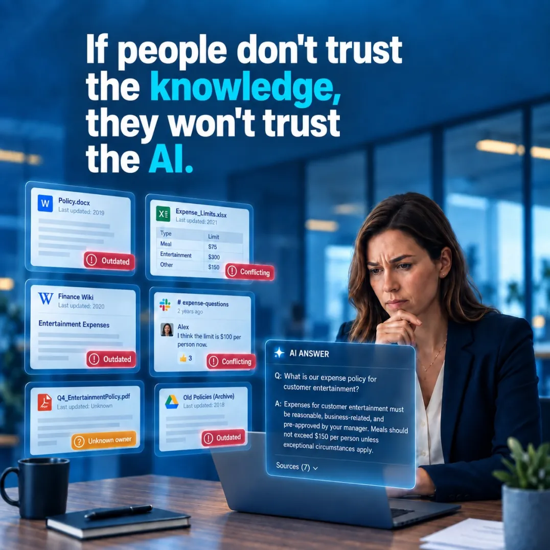 Caption reading "If people don't trust the knowledge, they won't trust the AI." Below it, a skeptical woman at a laptop reads an AI answer about the company expense policy, surrounded by the six sources behind it — a 2019 policy document, a spreadsheet of expense limits, a finance wiki page, a two-year-old Slack thread, an undated PDF, and an archived folder — each flagged as outdated, conflicting, or unknown owner.